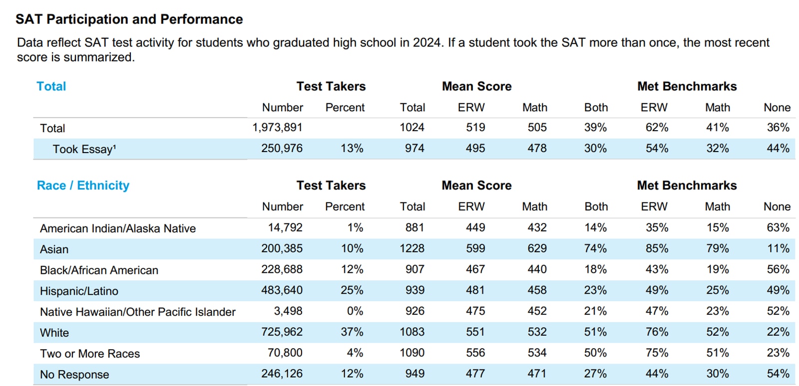 sat score, digital sat test